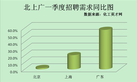 一线城市化工人才需求报告:广东涨57.5%_行业
