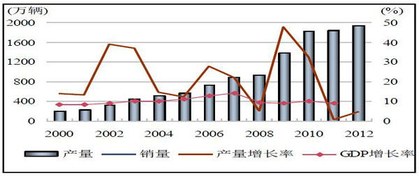 收入证明_汽车行业销售收入(2)